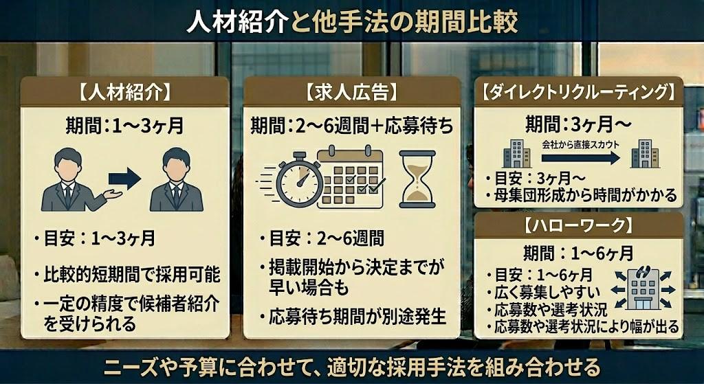 人材紹介と他手法の期間比較