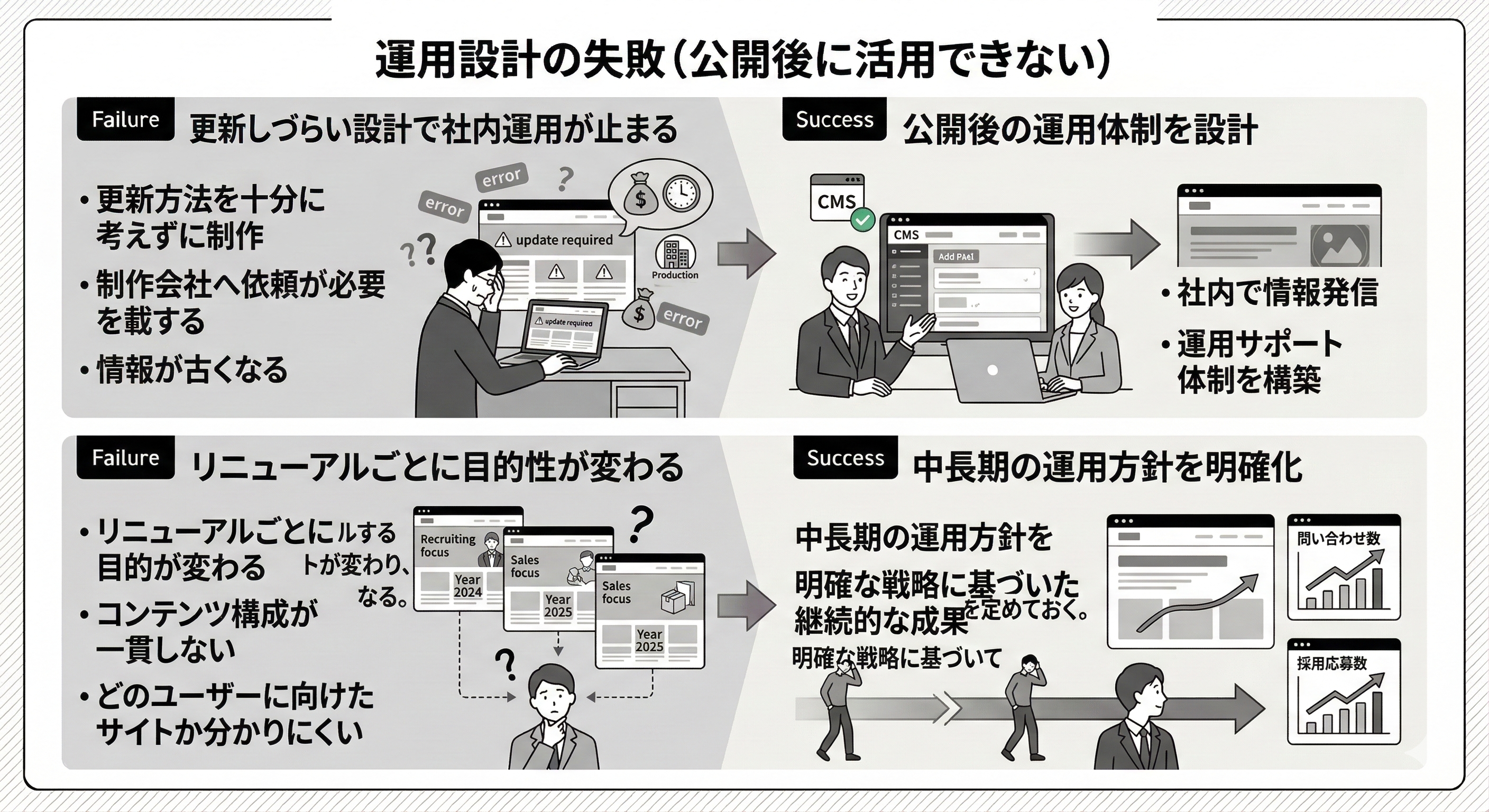 【運用設計の失敗】公開後に活用できない