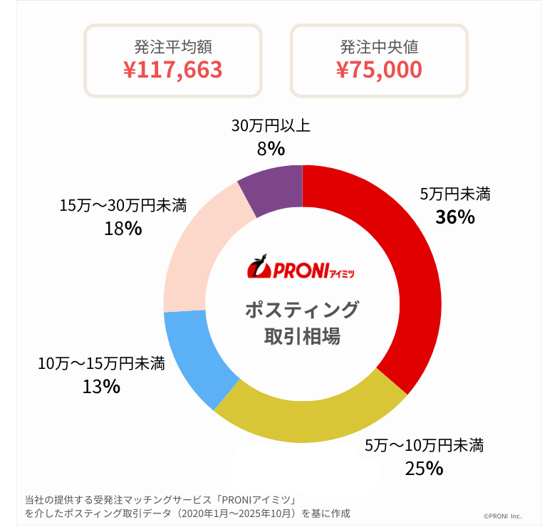 当社PRONIアイミツのポスティング取引費用相場の実態