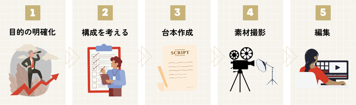 研修動画作成の5ステップ！自分で作りたい人は必見