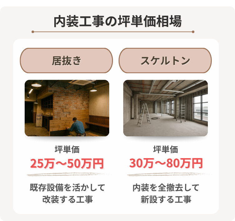 【坪単価別】内装工事の費用相場