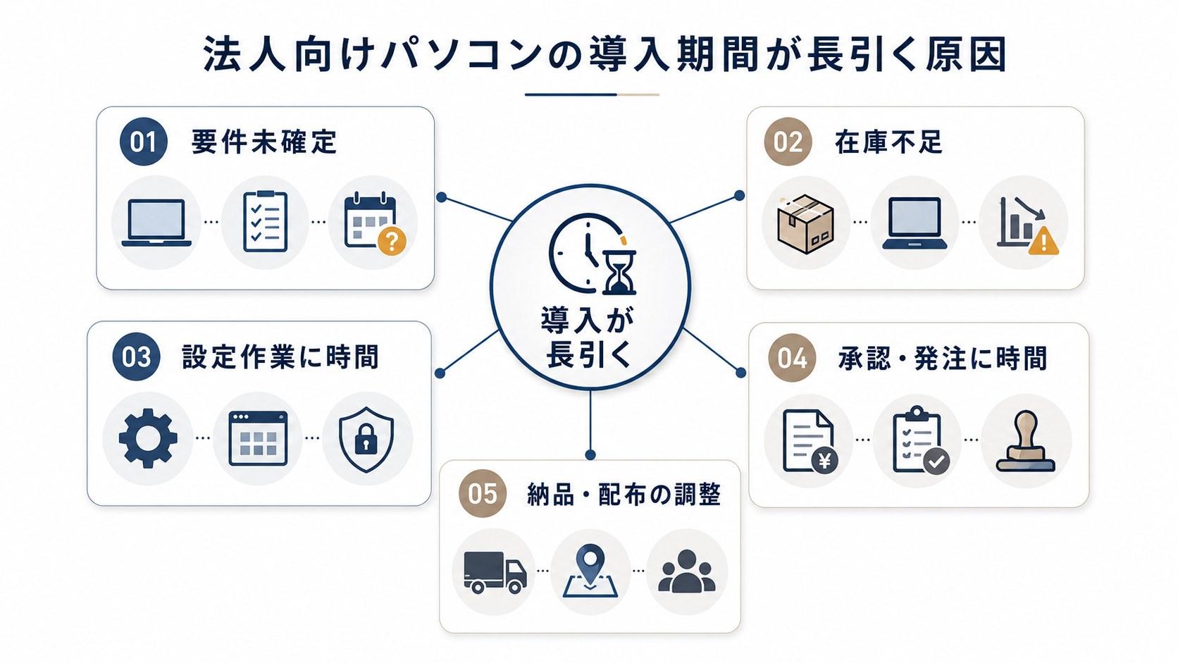 法人向けパソコンの導入期間が長引く原因
