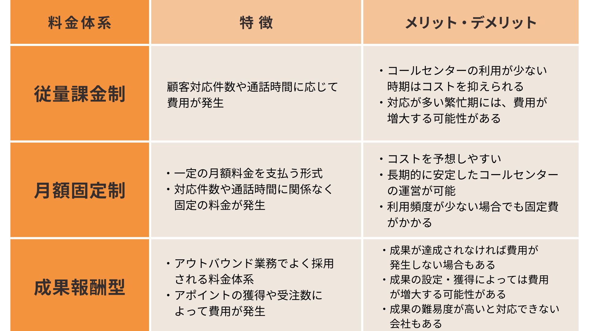 コールセンター代行の料金体系