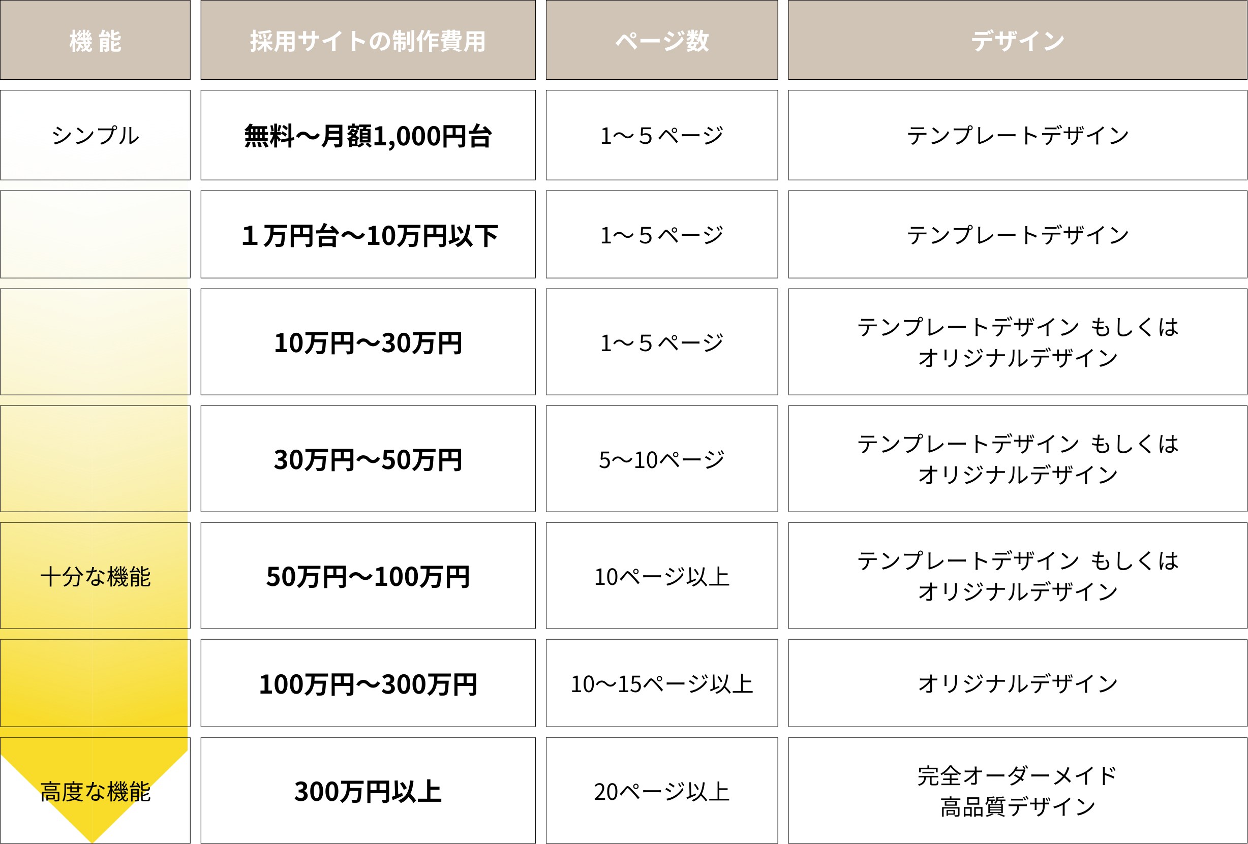 採用サイト制作の費用相場