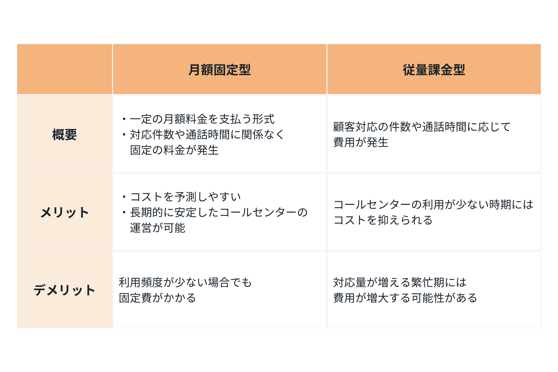 コールセンター業務の料金体系