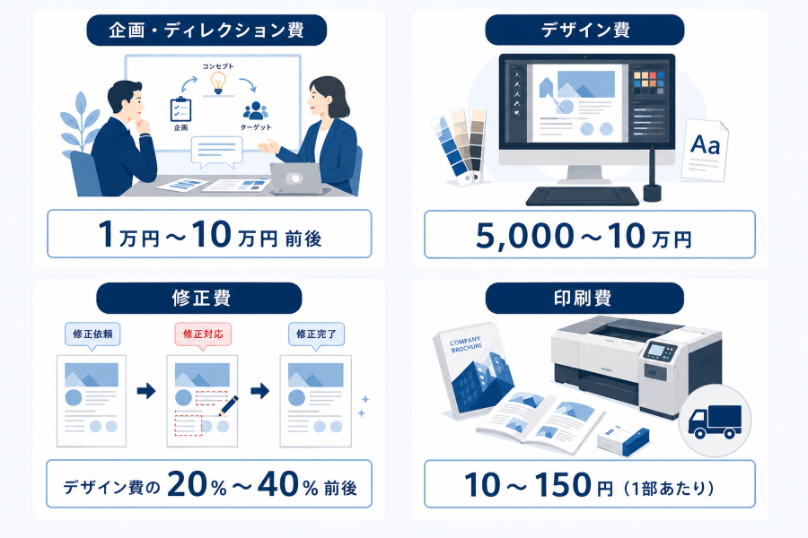 デザイン制作費用の内訳