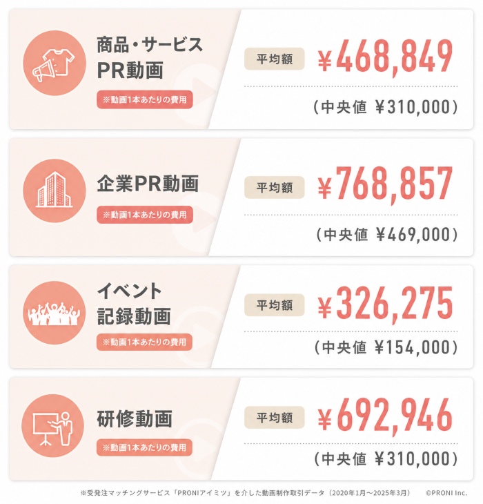 当社PRONIアイミツの取引データに基づく、動画制作の費用相場表