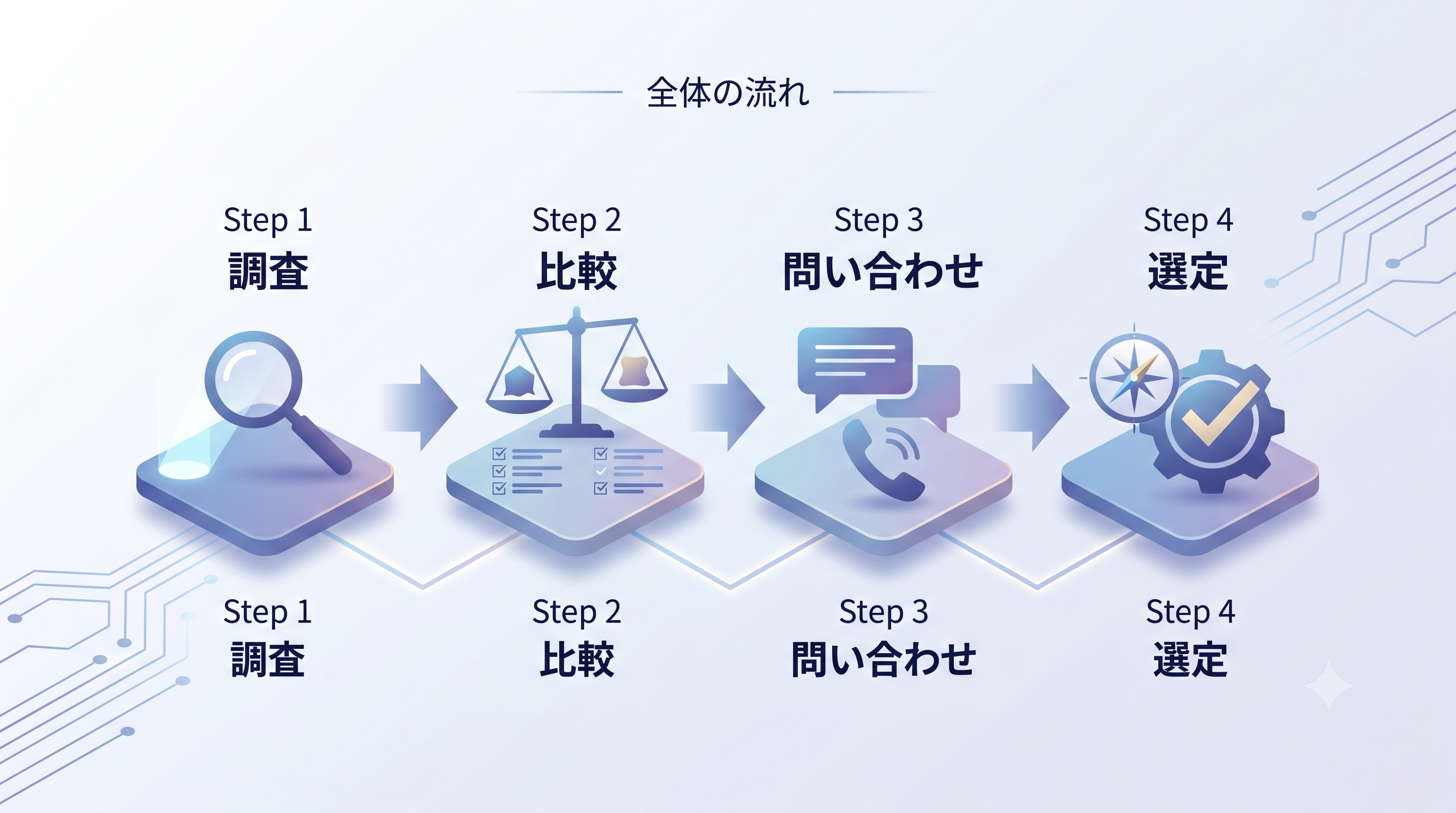 法人向けパソコン会社の選定までの全体の流れ