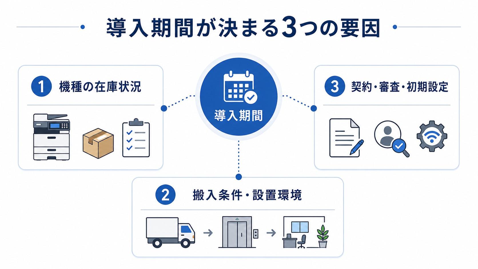 コピー機の導入期間が決まる3つの要因