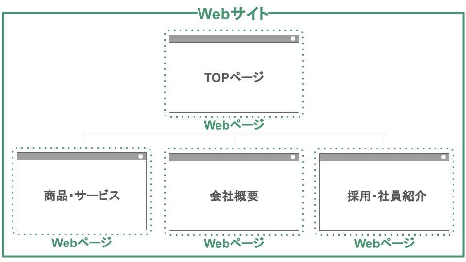 Webページとは