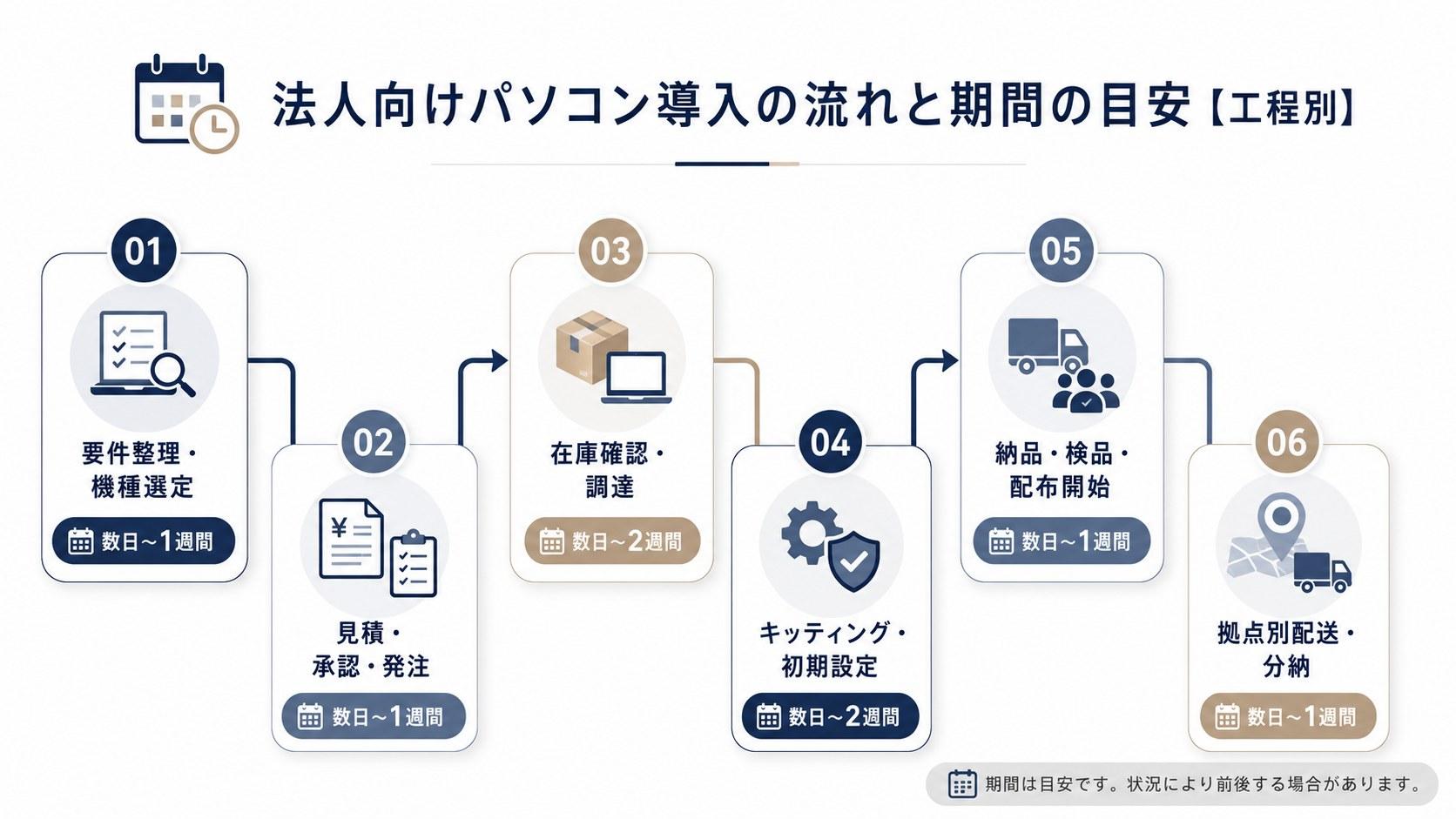 法人向けパソコン導入の流れと期間の目安【工程別】