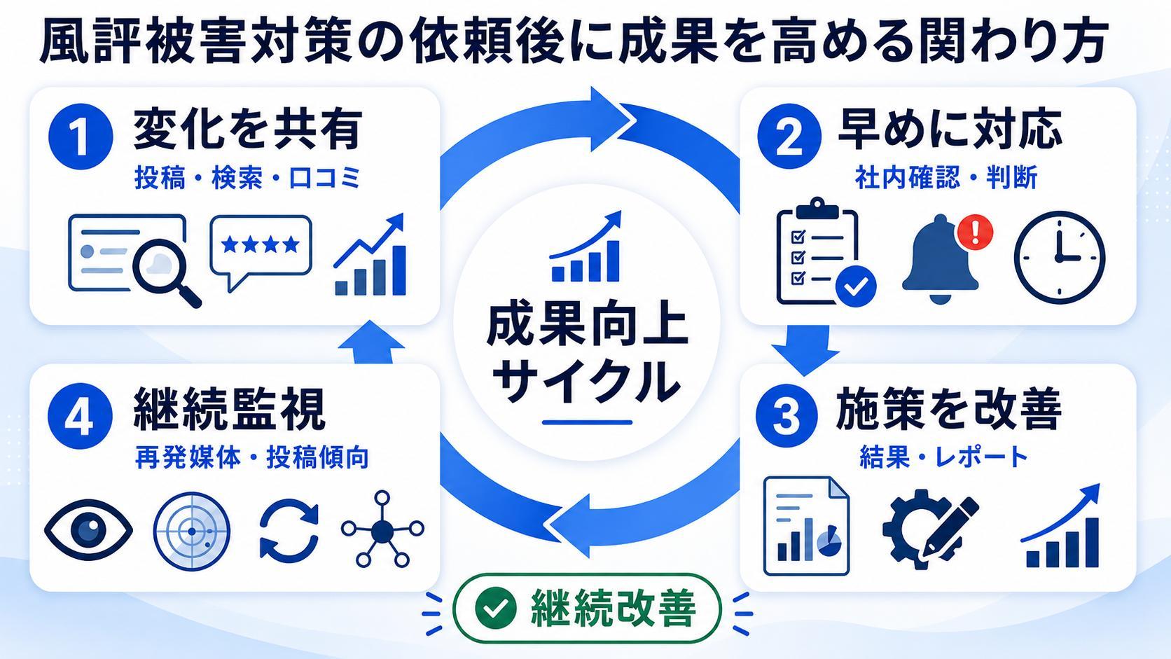 風評被害対策の依頼後に成果を高める関わり方