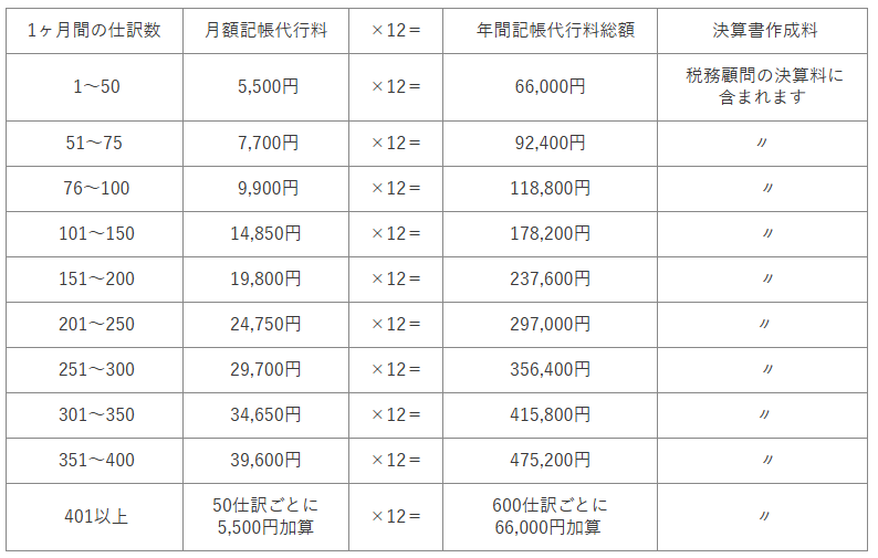 松﨑佳史税理士事務所料金表