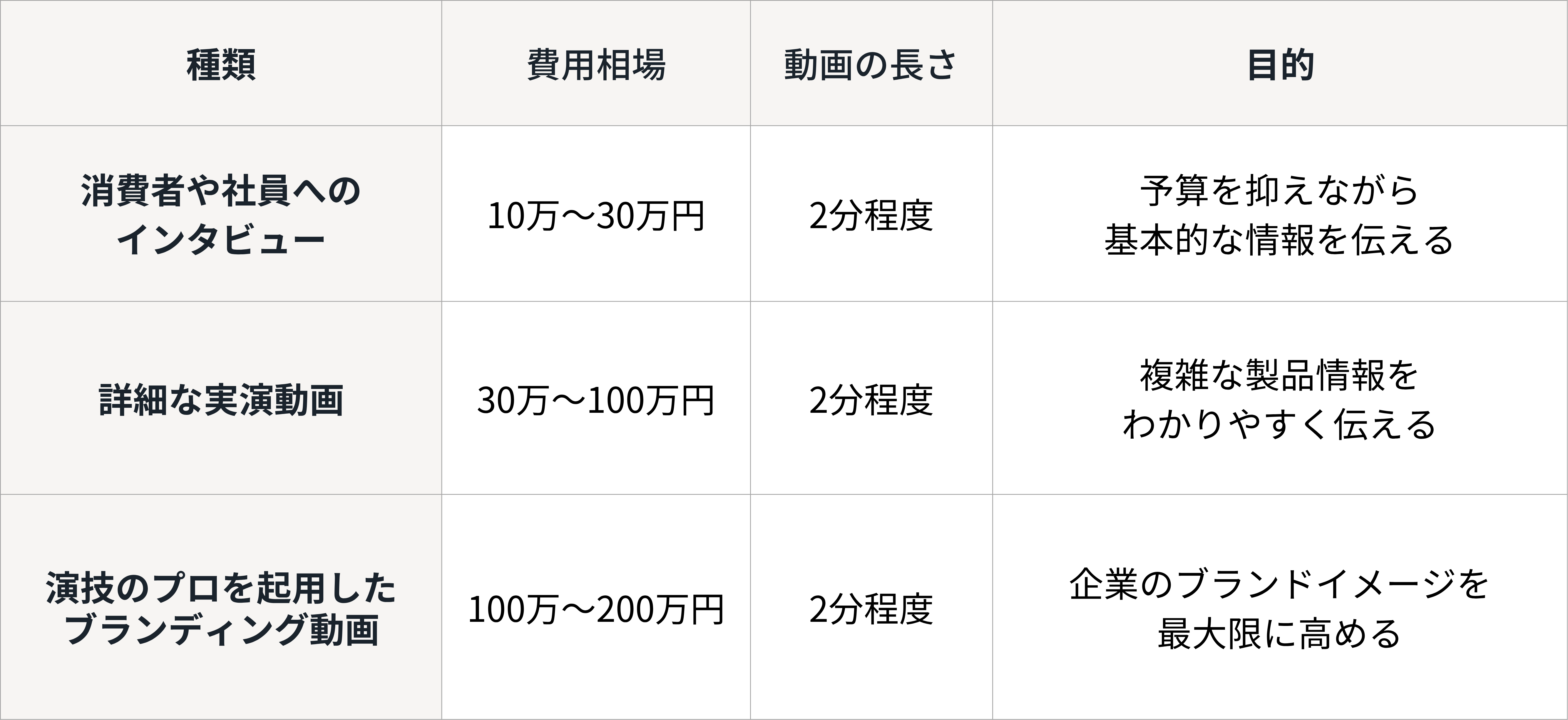 商品・サービスのPR動画の制作費用（実写）