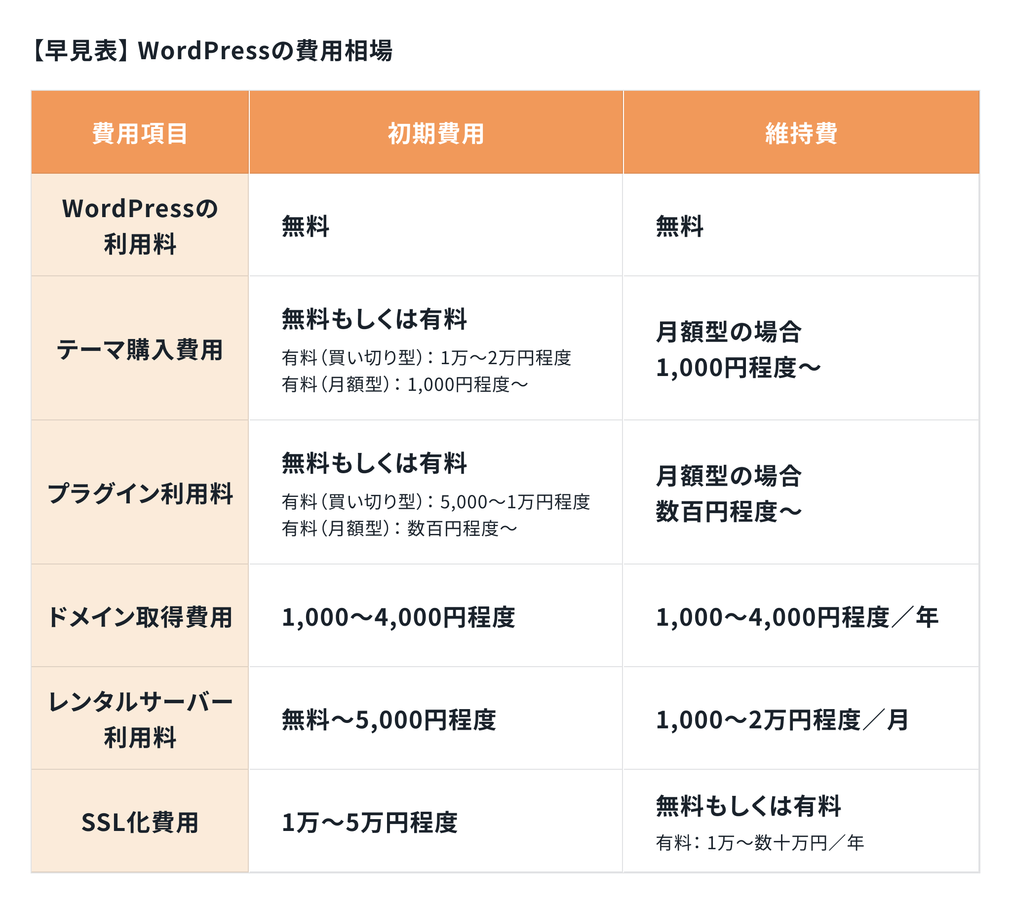 WordPress制作の費用早見表