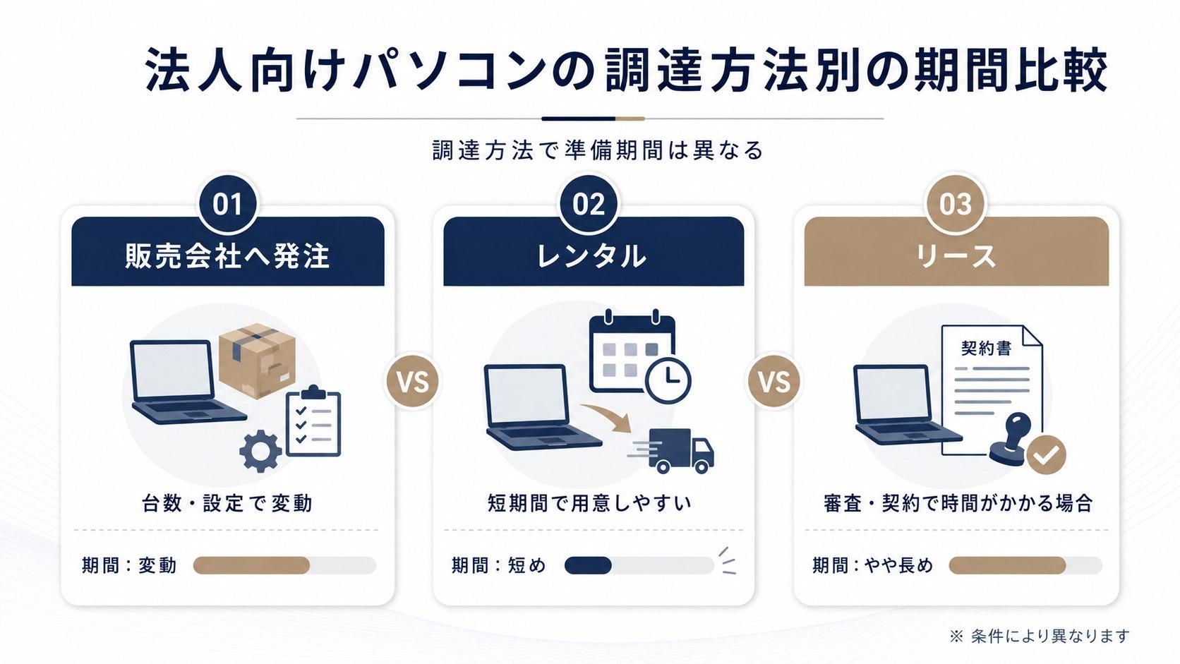 法人向けパソコンの導入方法別の期間比較