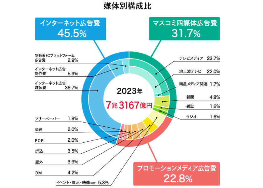 広告費の円グラフ