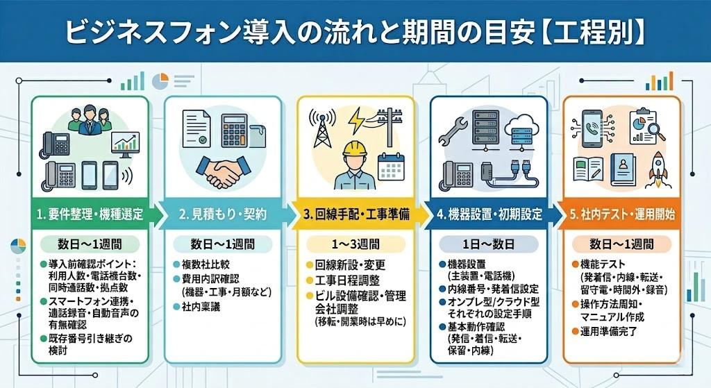 ビジネスフォン導入の流れと期間の目安【工程別】