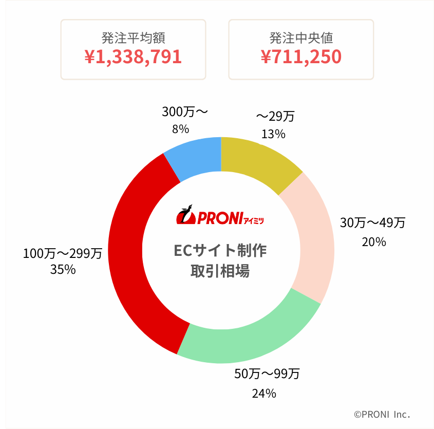 ECサイト構築費用における平均値と中央値