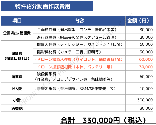 当社PRONIアイミツの取引情報をもとに再現した、物件紹介動画の見積書