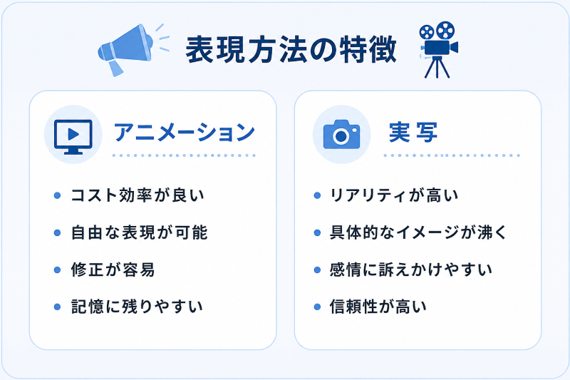 表現方法（実写、アニメーション）