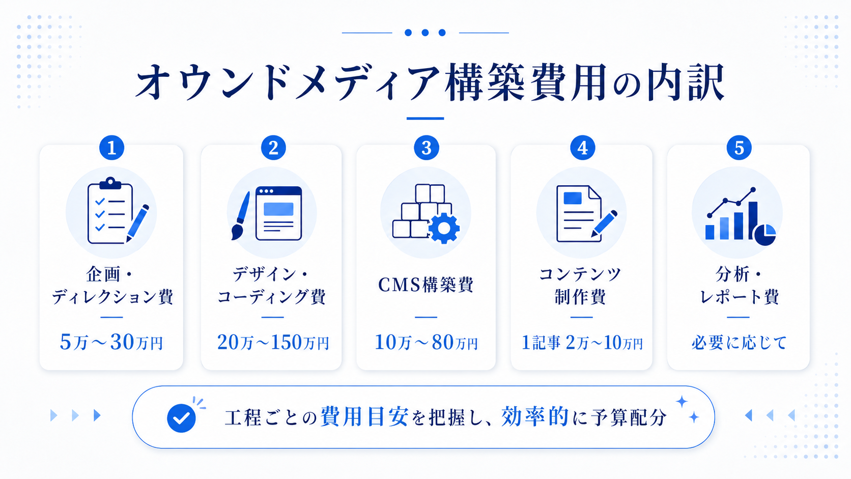 オウンドメディアの費用相場のイメージ
