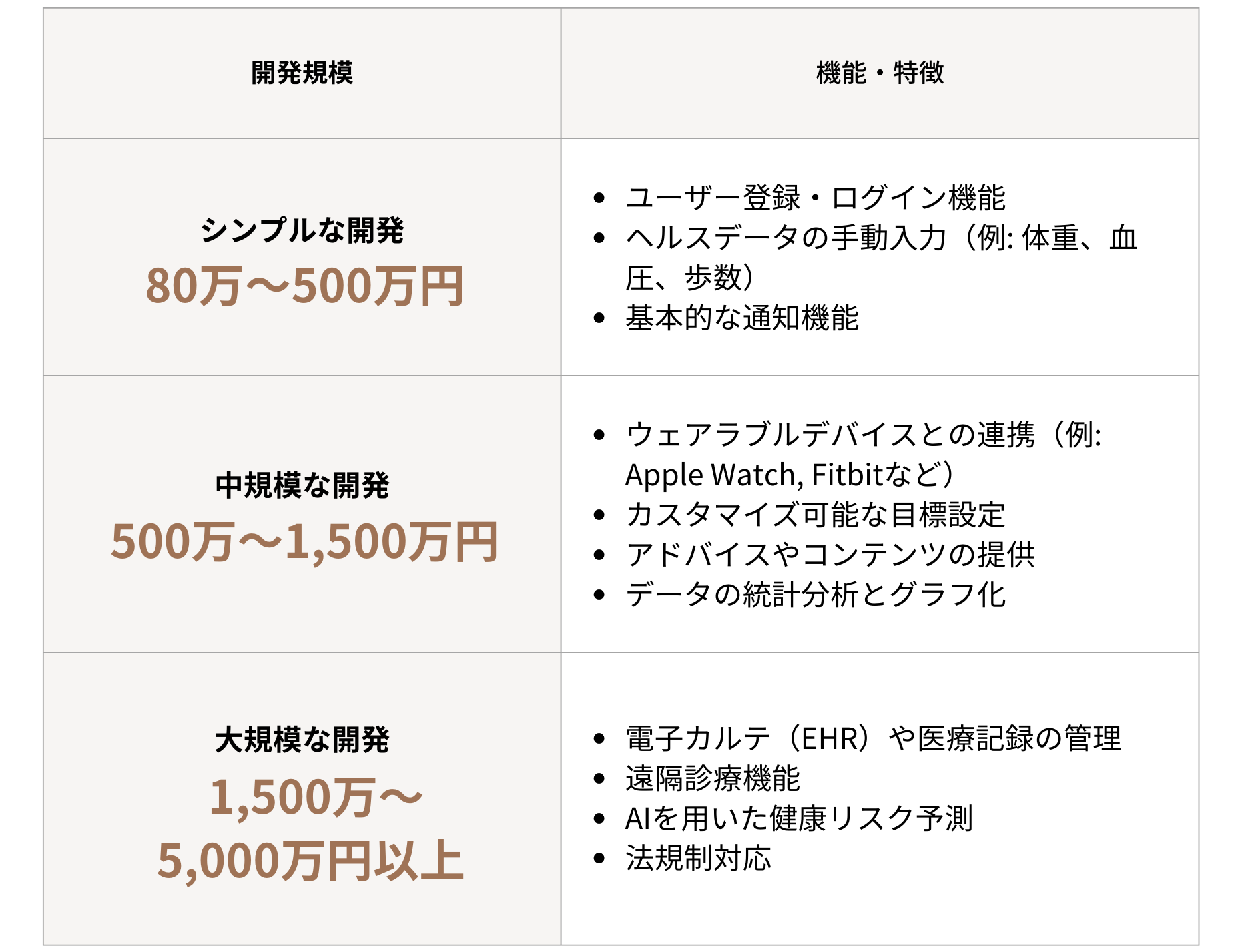 ヘルスケアアプリ開発の詳細費用