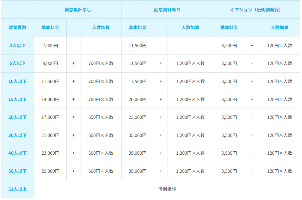 税理士法人アレックスパートナーズ給与計算代行料金表