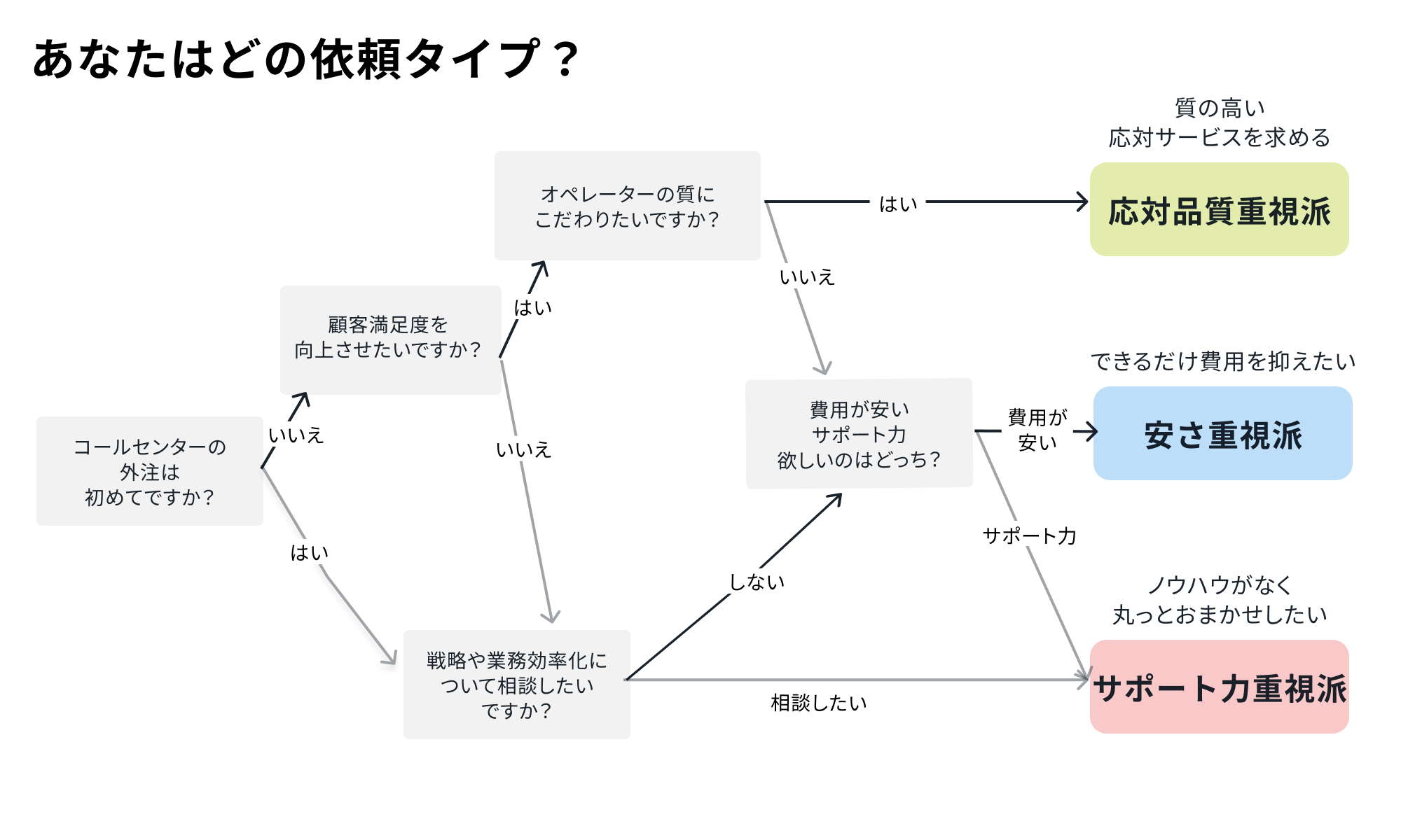 発注タイプ診断チャート