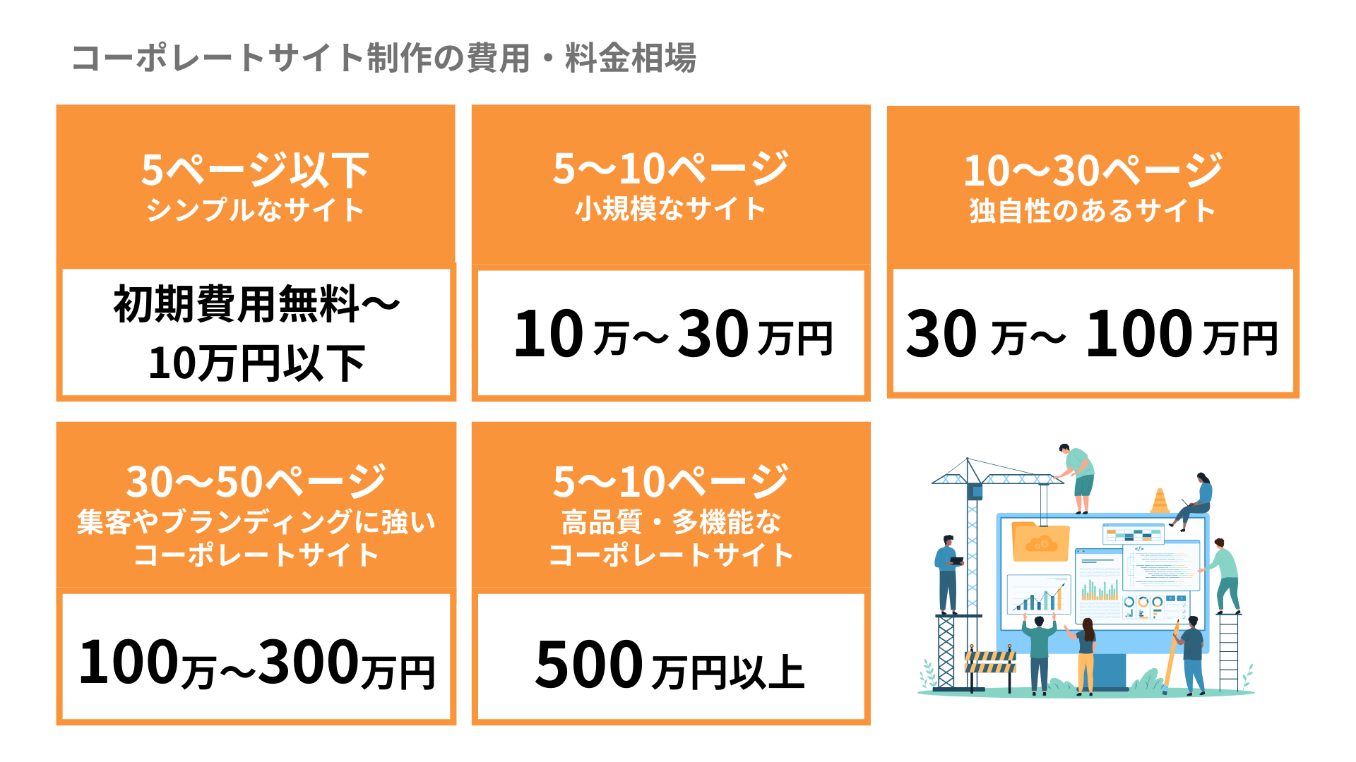 コーポレートサイト制作の費用・料金相場