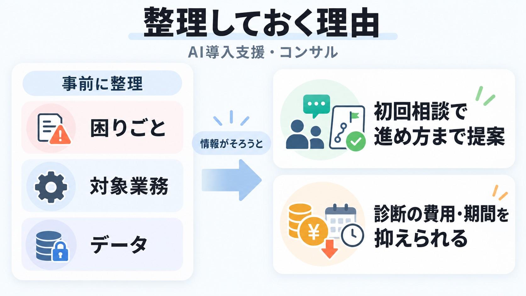AI導入支援・コンサルの依頼前に困りごと・対象業務・データを整理しておく理由
