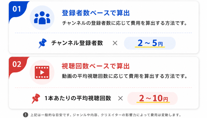 YouTuberタイアップ動画の費用相場