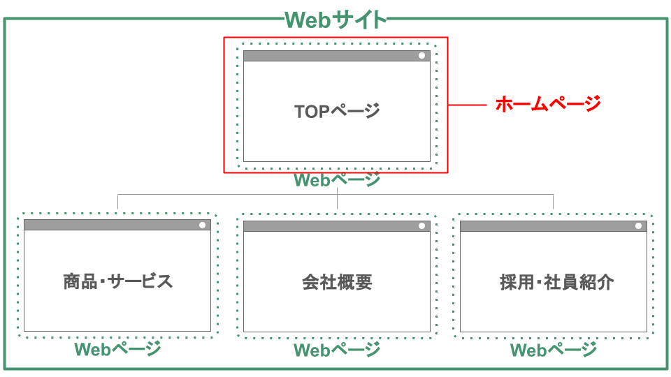 ホームページとは