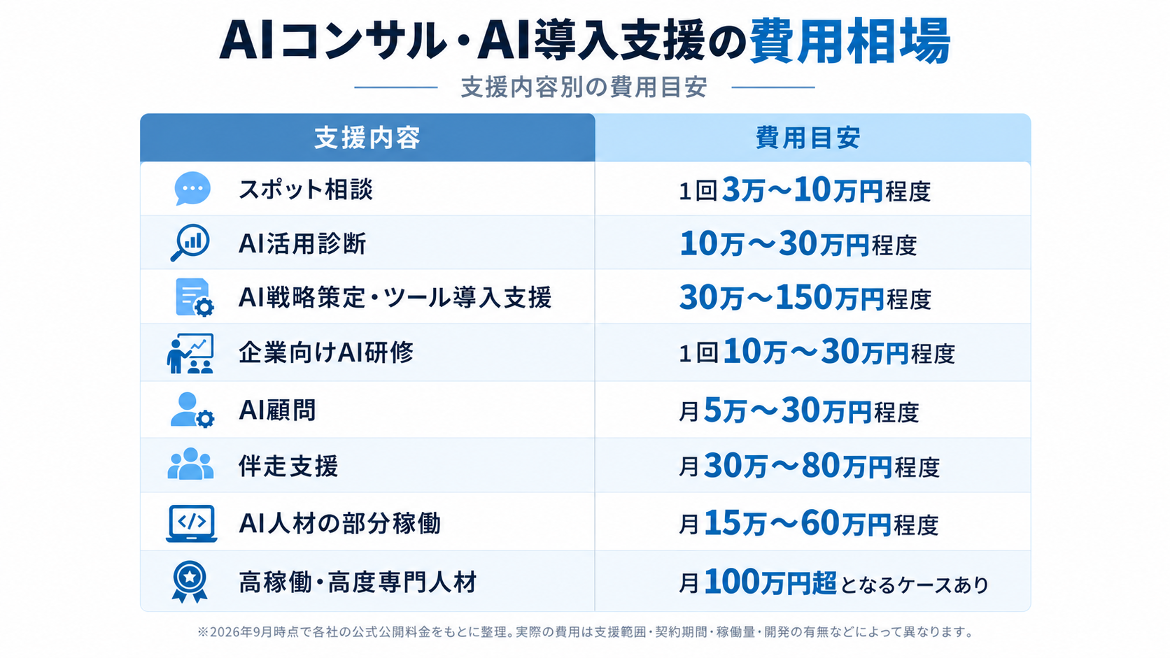 AIコンサルの費用相場と料金体系