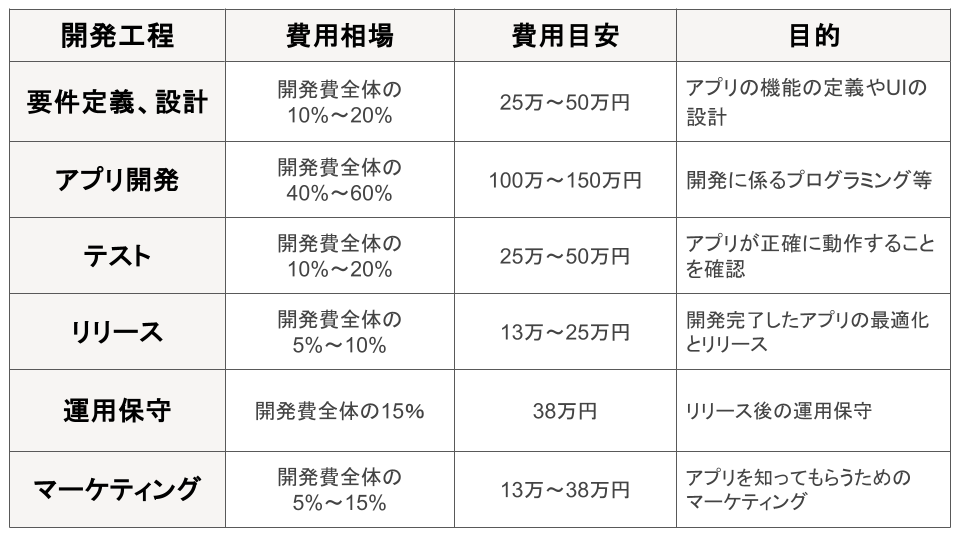 アプリ開発・維持費用相場