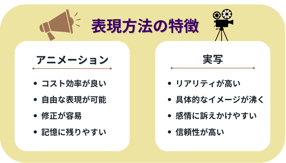 表現方法（実写、アニメーション）