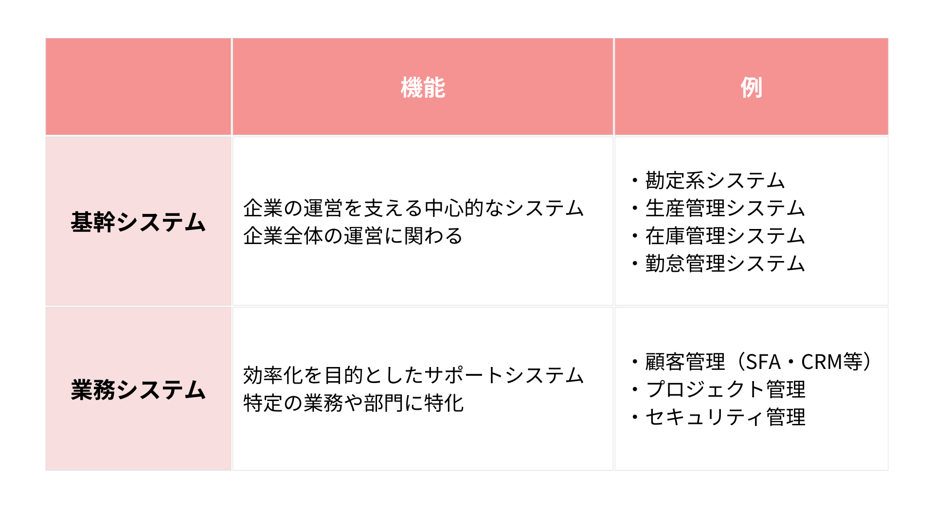 基幹システムと業務システムの違い