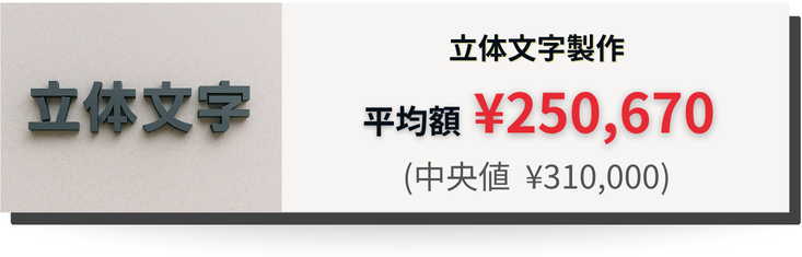 立体文字看板製作の費用相場は25万円