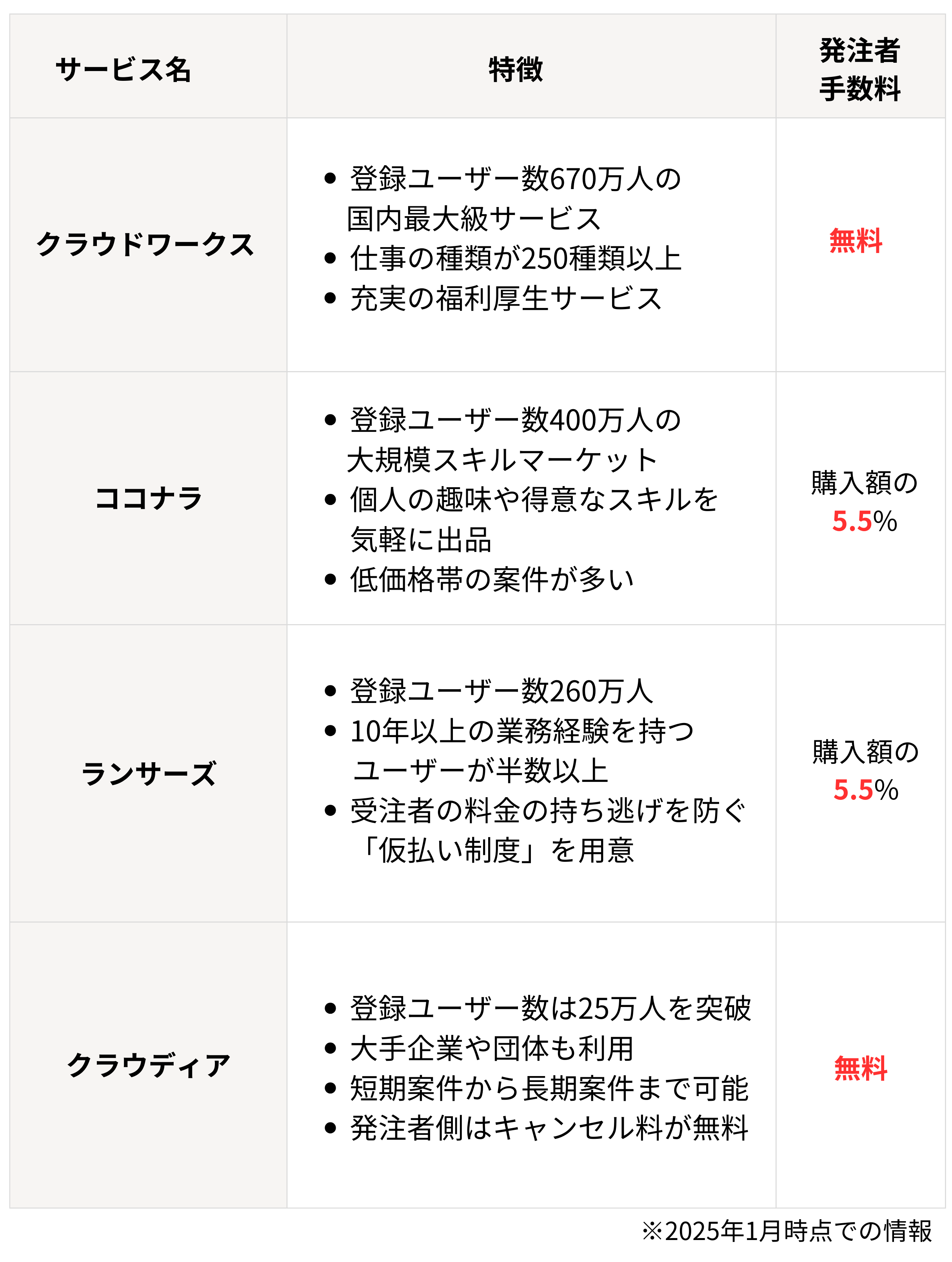 代表的なクラウドソーシングサービス
の比較表