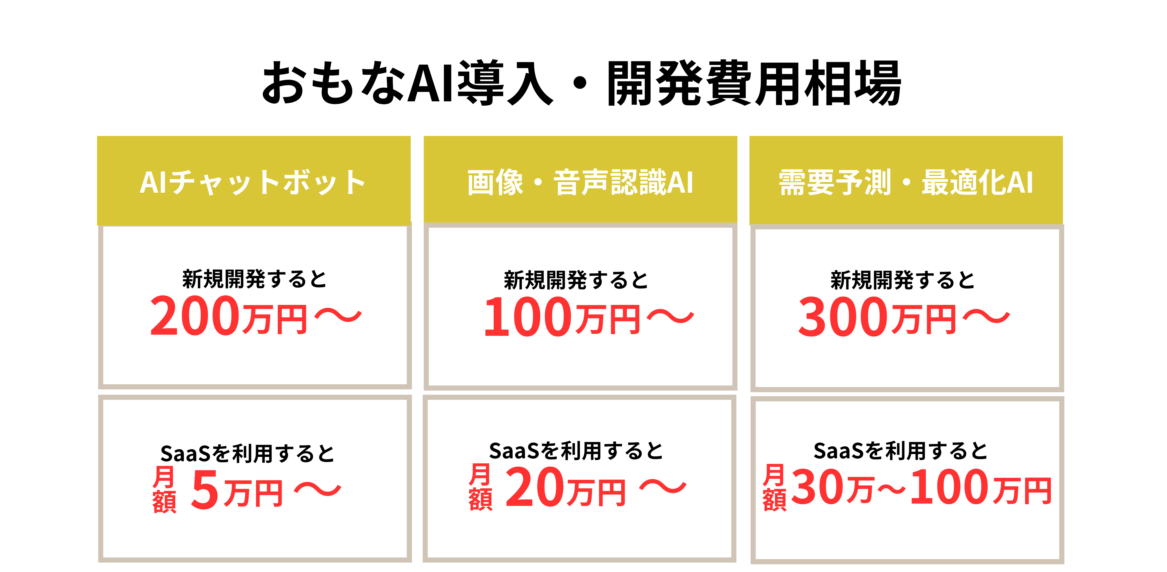 主なAI導入・開発費用相場