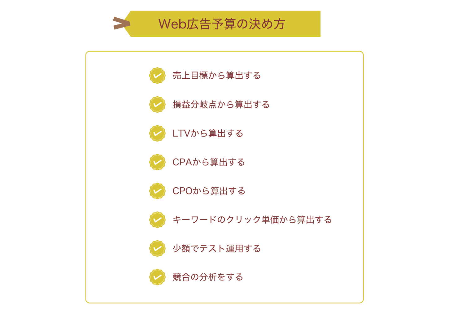 Web広告予算の決め方