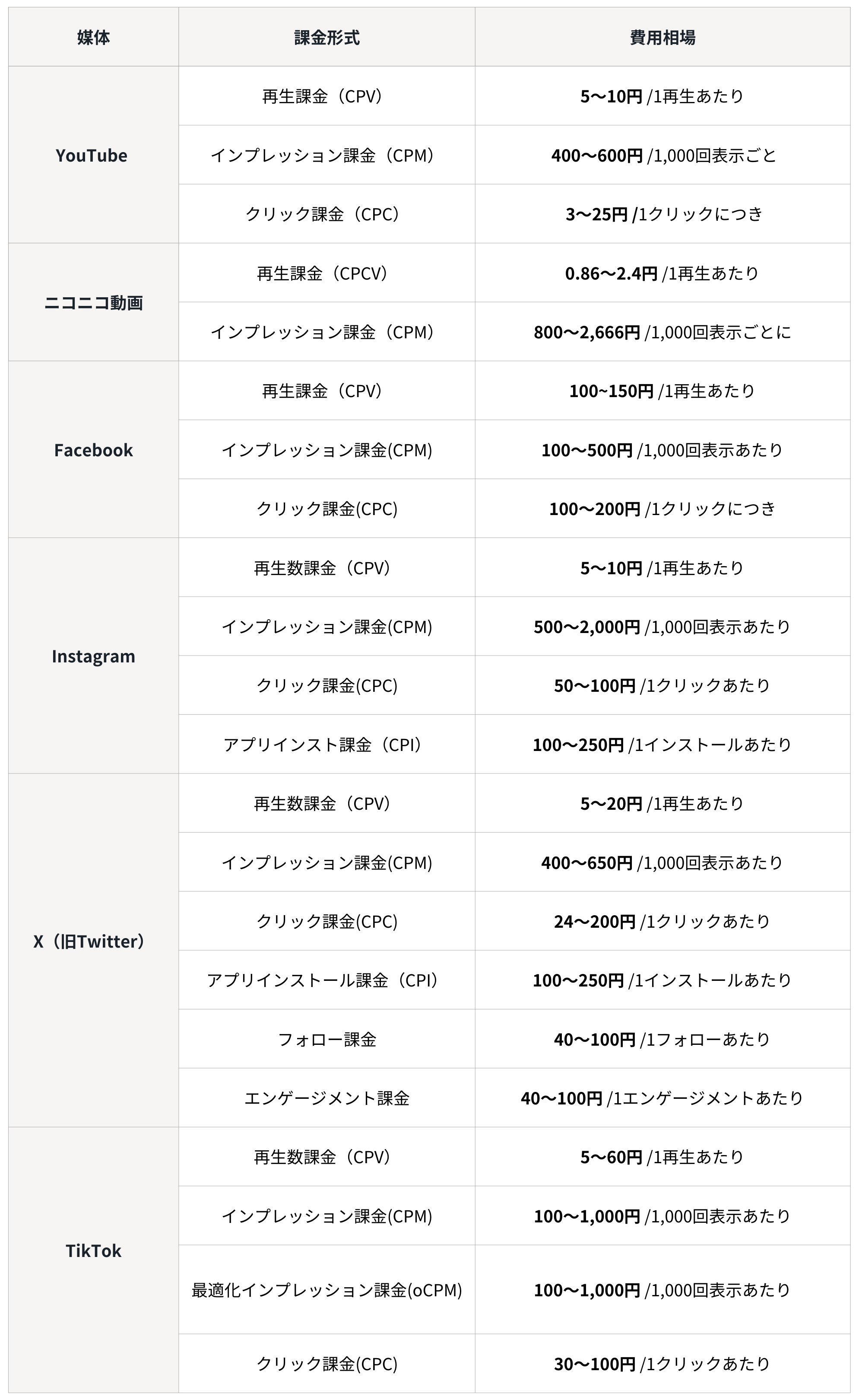 動画共有サイト、SNSの広告料金