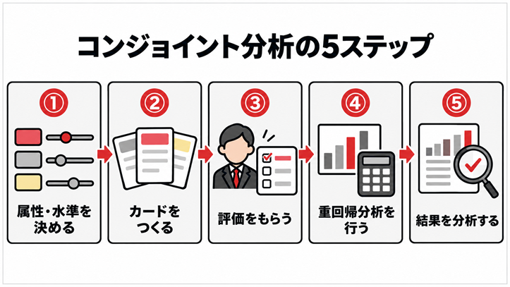 コンジョイント分析の手順(属性・水準の決定から結果の分析まで)を示した5ステップのフロー図