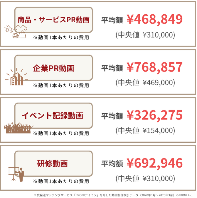 当社PRONIアイミツの取引データに基づく、動画制作の費用相場表
