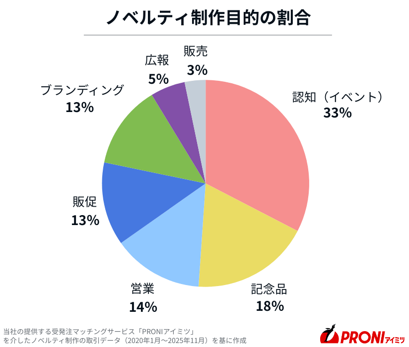 当社PRONIアイミツのノベルティ制作目的の割合