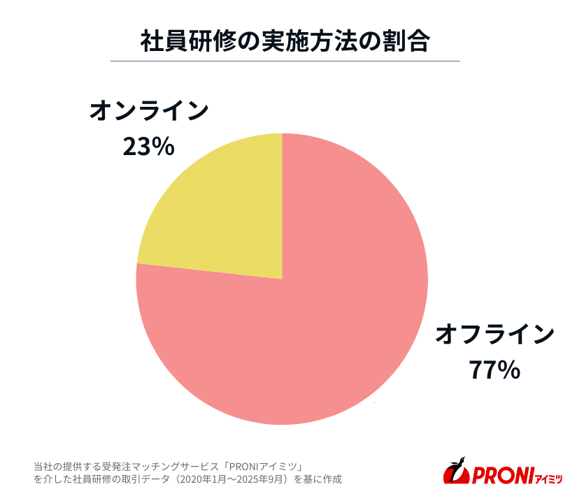 当社PRONIアイミツの社員研修取引における実施方法の割合