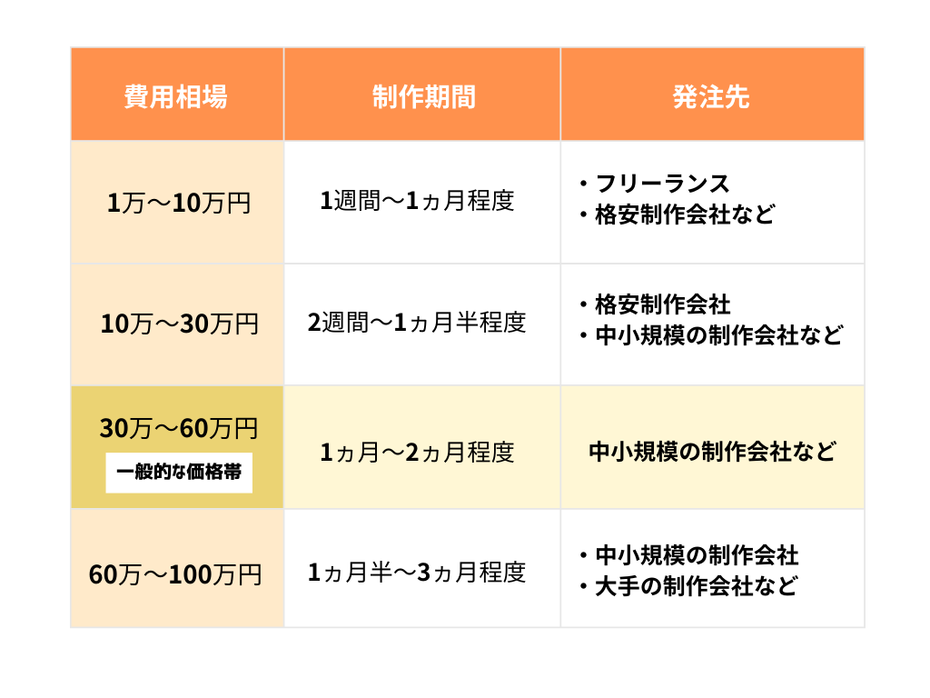 LP制作の費用相場早見表