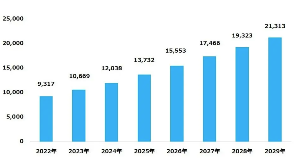 国内ソーシャルメディアマーケティング市場規模推移・予測　（2022年～2029年）