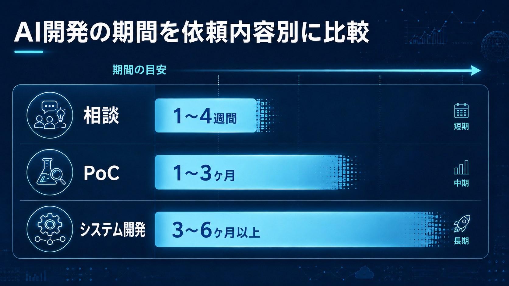 AI開発の期間を依頼内容別に比較【相談・PoC・システム開発】