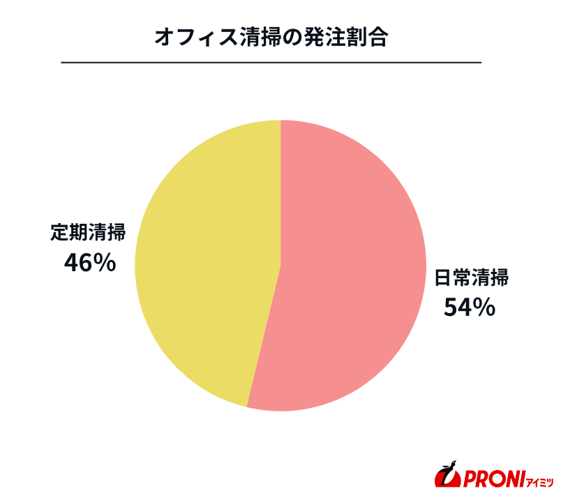当社PRONIアイミツのオフィス清掃発注の割合